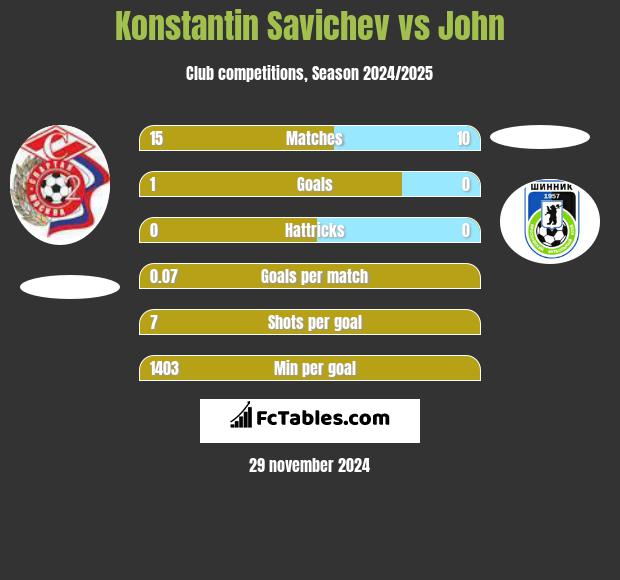 Konstantin Savichev vs John h2h player stats