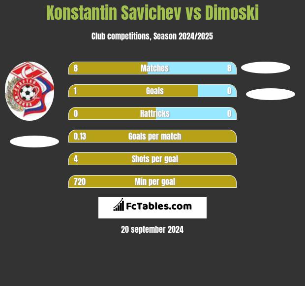 Konstantin Savichev vs Dimoski h2h player stats