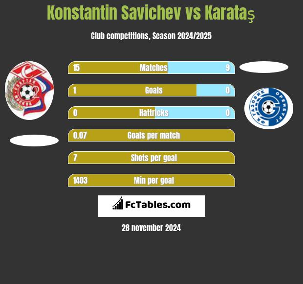 Konstantin Savichev vs Karataş h2h player stats