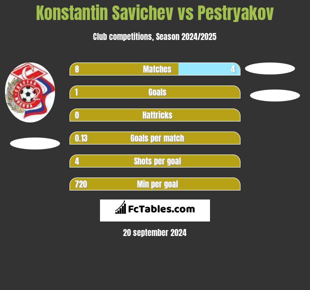 Konstantin Savichev vs Pestryakov h2h player stats