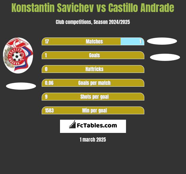 Konstantin Savichev vs Castillo Andrade h2h player stats