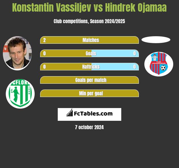 Konstantin Wasiljew vs Hindrek Ojamaa h2h player stats