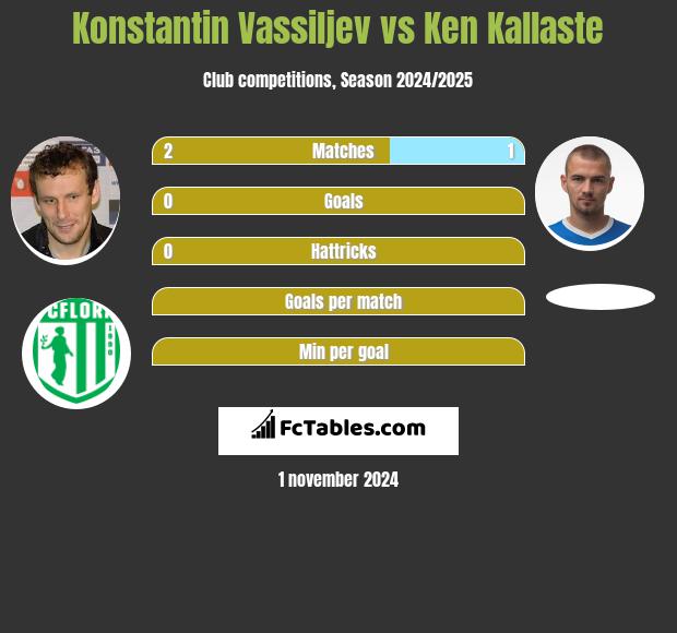 Konstantin Wasiljew vs Ken Kallaste h2h player stats