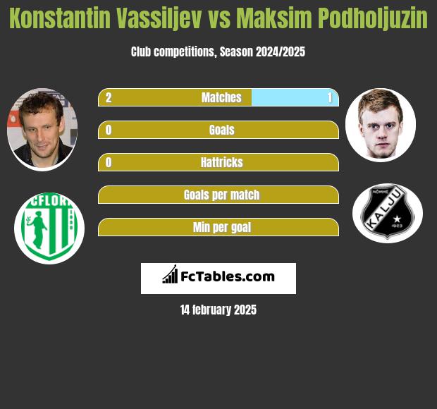 Konstantin Wasiljew vs Maksim Podholjuzin h2h player stats