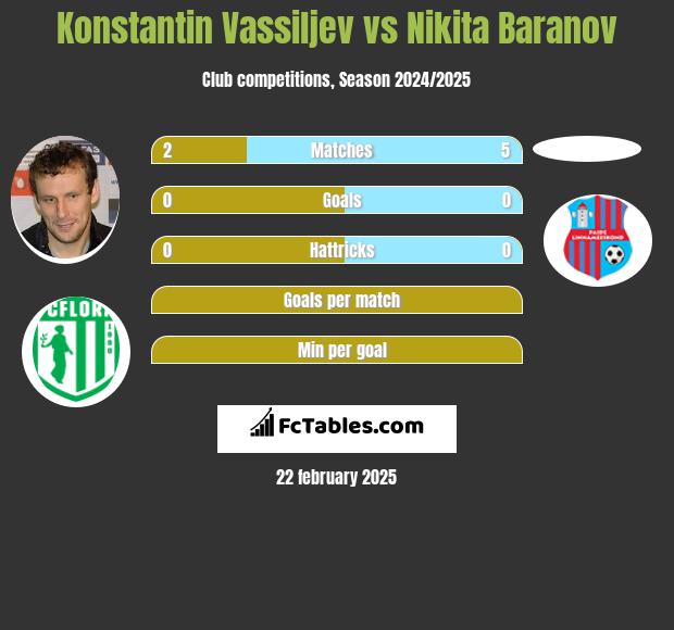 Konstantin Wasiljew vs Nikita Baranov h2h player stats