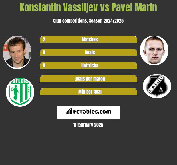 Konstantin Wasiljew vs Pavel Marin h2h player stats