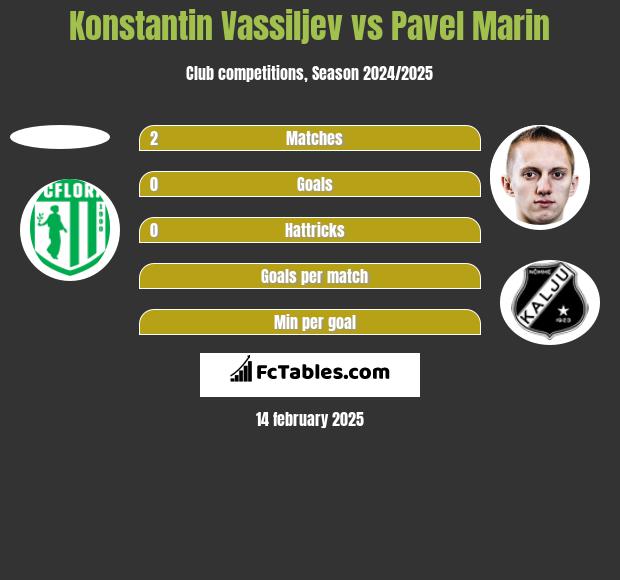 Konstantin Vassiljev vs Pavel Marin h2h player stats