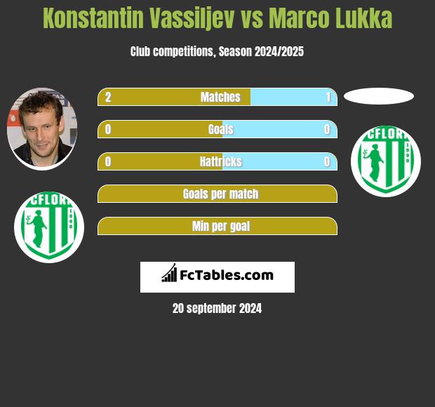 Konstantin Vassiljev vs Marco Lukka h2h player stats