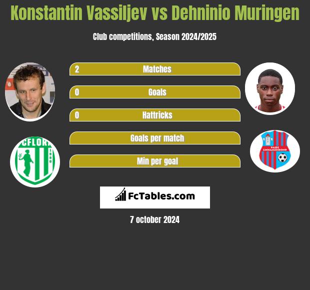 Konstantin Wasiljew vs Dehninio Muringen h2h player stats