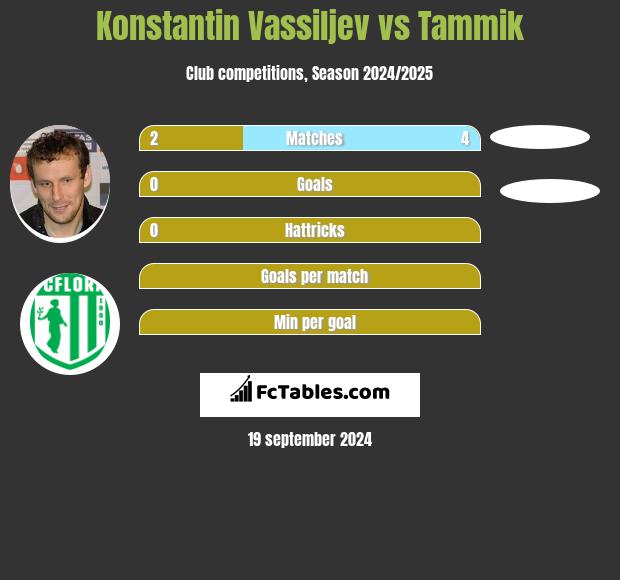 Konstantin Vassiljev vs Tammik h2h player stats