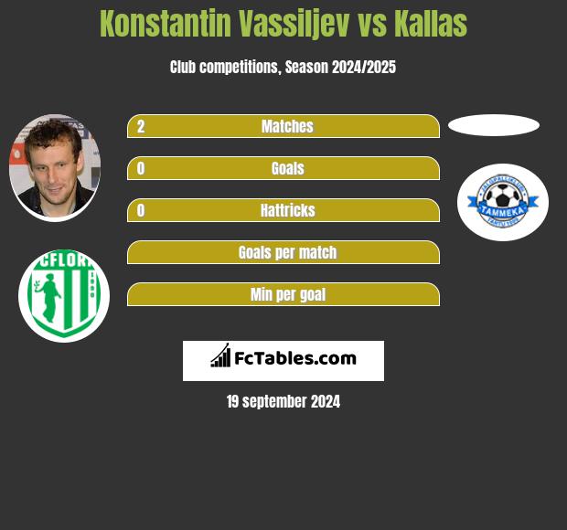 Konstantin Wasiljew vs Kallas h2h player stats