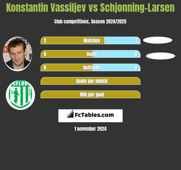 Konstantin Wasiljew vs Schjonning-Larsen h2h player stats