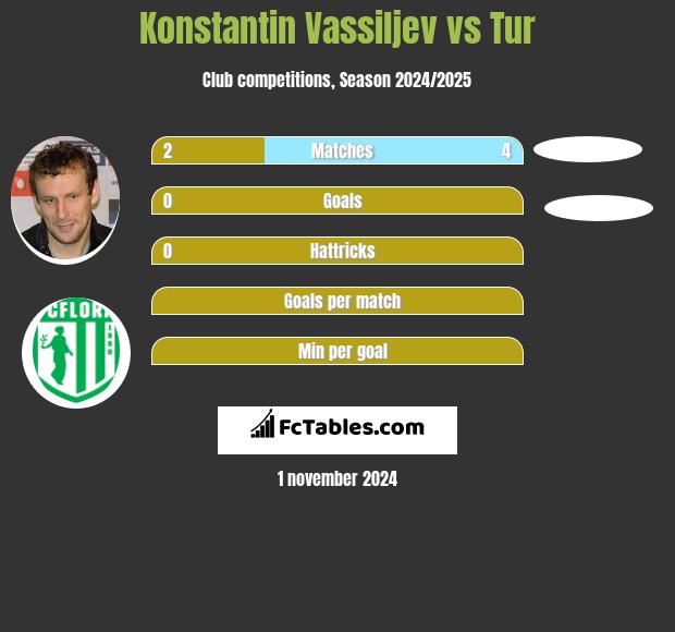 Konstantin Wasiljew vs Tur h2h player stats