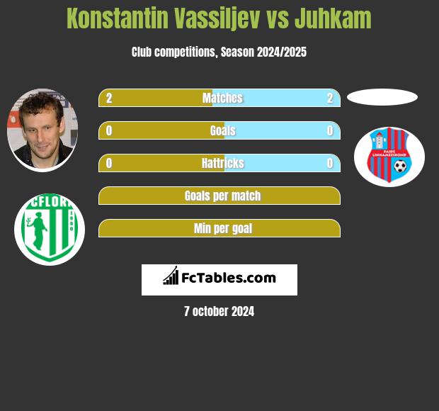 Konstantin Vassiljev vs Juhkam h2h player stats