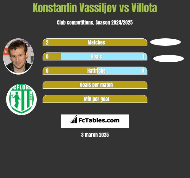 Konstantin Wasiljew vs Villota h2h player stats