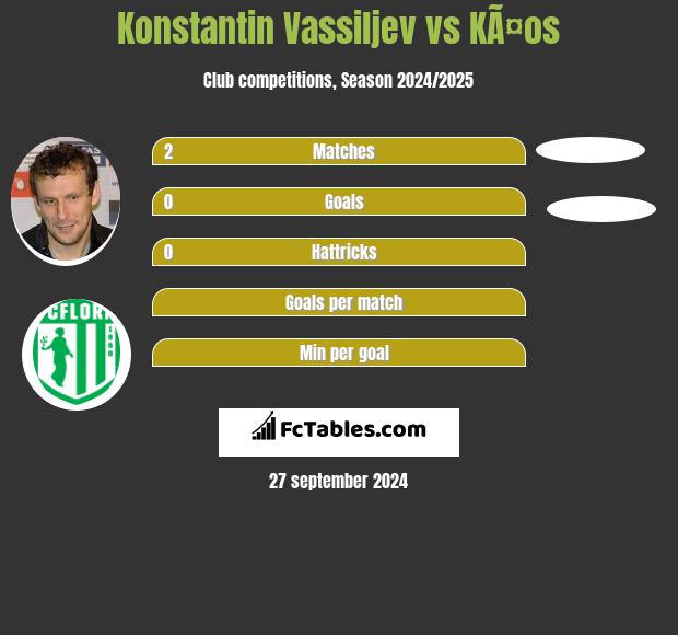 Konstantin Wasiljew vs KÃ¤os h2h player stats