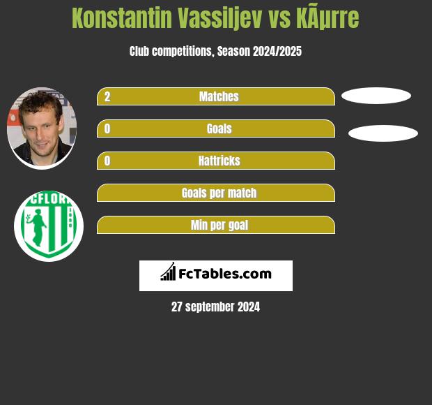 Konstantin Vassiljev vs KÃµrre h2h player stats