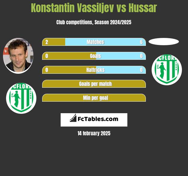 Konstantin Wasiljew vs Hussar h2h player stats