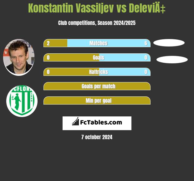 Konstantin Wasiljew vs DeleviÄ‡ h2h player stats