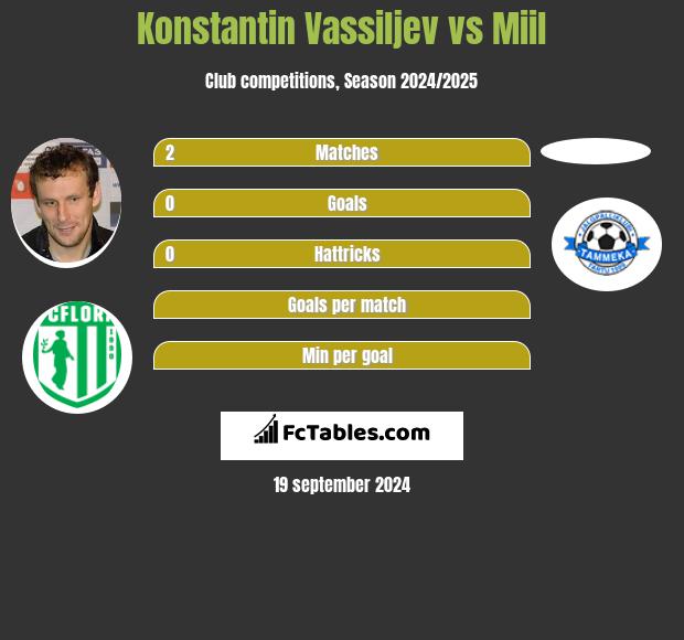 Konstantin Wasiljew vs Miil h2h player stats