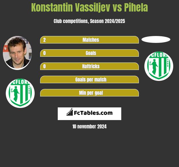 Konstantin Vassiljev vs Pihela h2h player stats