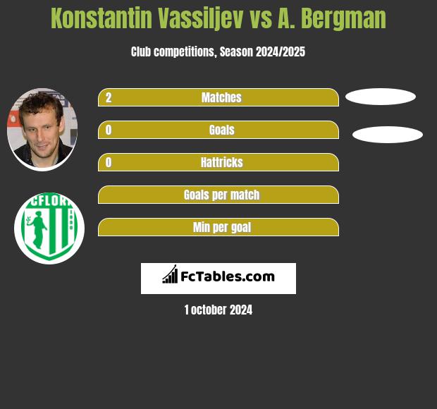 Konstantin Vassiljev vs A. Bergman h2h player stats