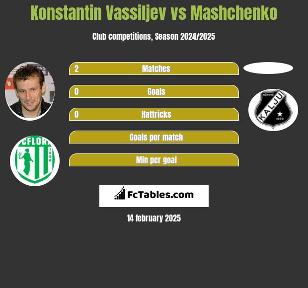 Konstantin Vassiljev vs Mashchenko h2h player stats