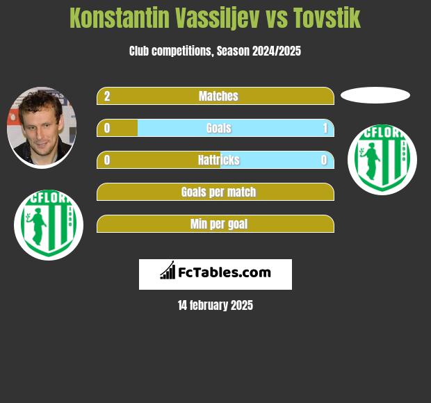 Konstantin Wasiljew vs Tovstik h2h player stats