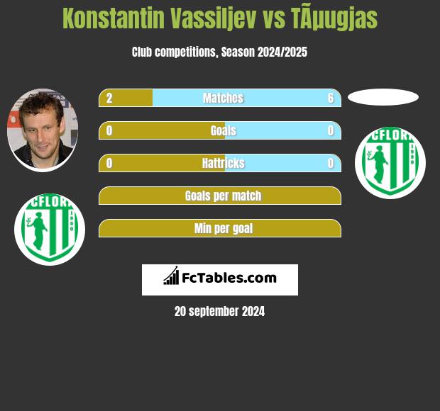 Konstantin Vassiljev vs TÃµugjas h2h player stats