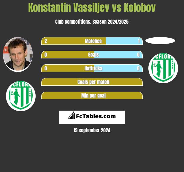 Konstantin Vassiljev vs Kolobov h2h player stats