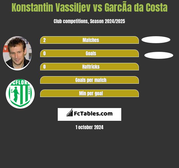 Konstantin Vassiljev vs GarcÃ­a da Costa h2h player stats