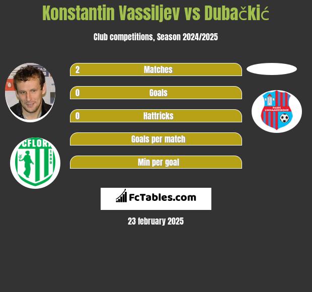 Konstantin Wasiljew vs Dubačkić h2h player stats