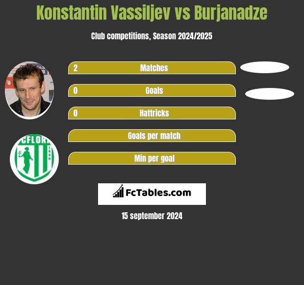 Konstantin Vassiljev vs Burjanadze h2h player stats