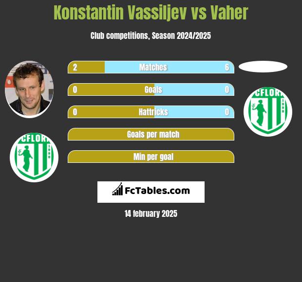 Konstantin Wasiljew vs Vaher h2h player stats