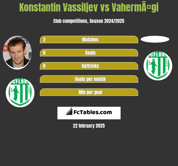 Konstantin Vassiljev vs VahermÃ¤gi h2h player stats