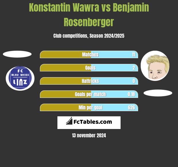 Konstantin Wawra vs Benjamin Rosenberger h2h player stats