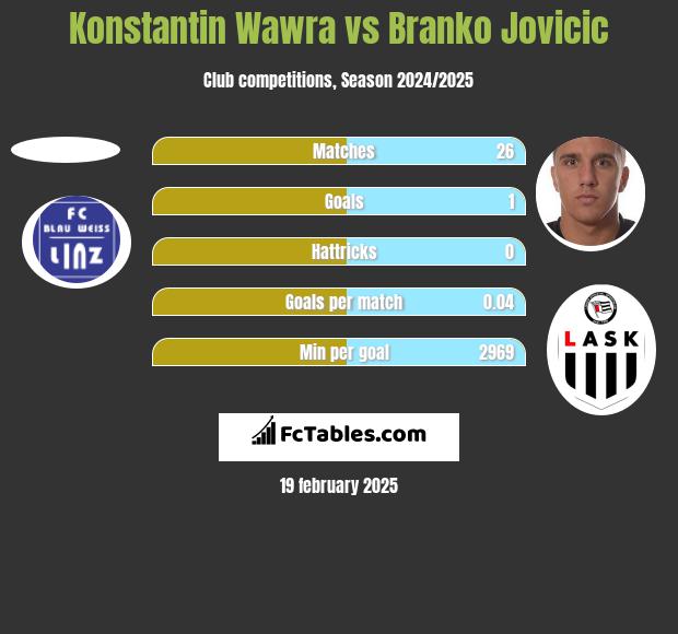 Konstantin Wawra vs Branko Jovicic h2h player stats