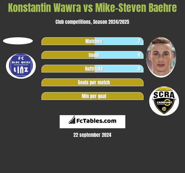 Konstantin Wawra vs Mike-Steven Baehre h2h player stats