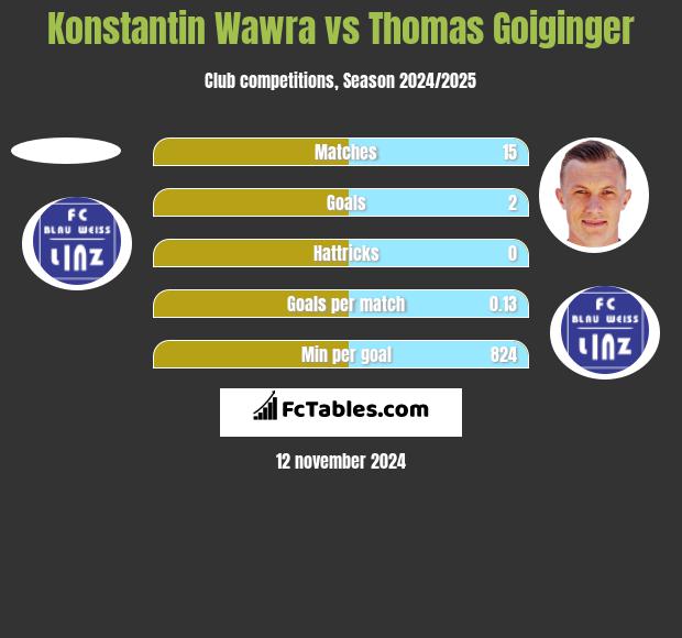 Konstantin Wawra vs Thomas Goiginger h2h player stats