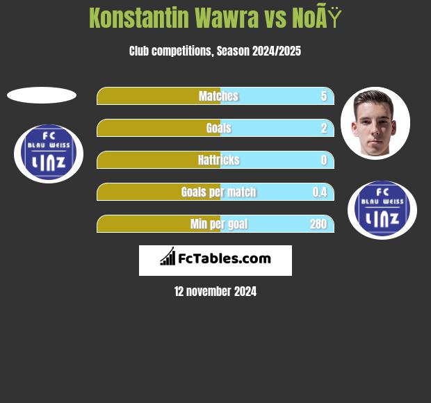 Konstantin Wawra vs NoÃŸ h2h player stats