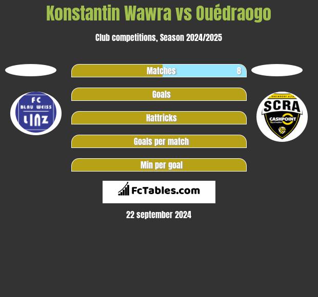 Konstantin Wawra vs Ouédraogo h2h player stats