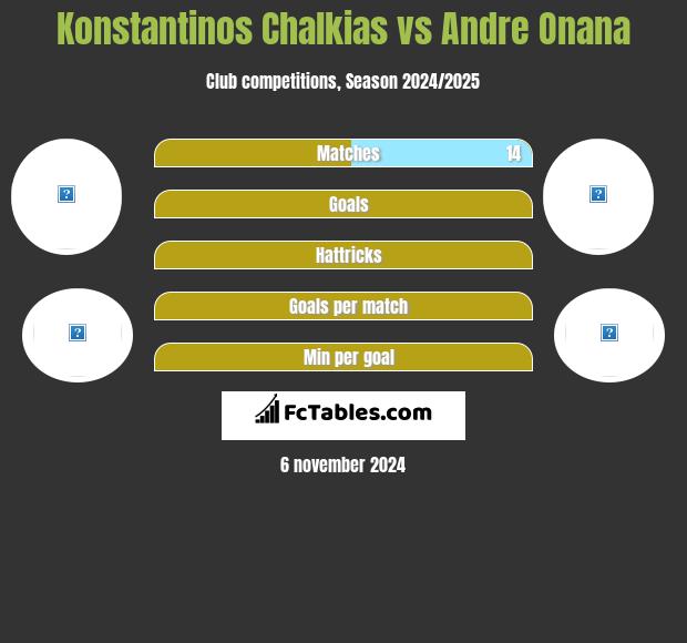 Konstantinos Chalkias vs Andre Onana h2h player stats