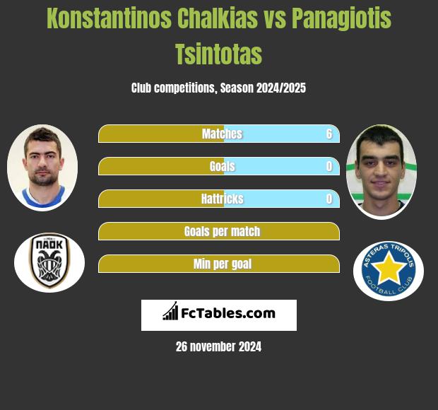 Konstantinos Chalkias vs Panagiotis Tsintotas h2h player stats