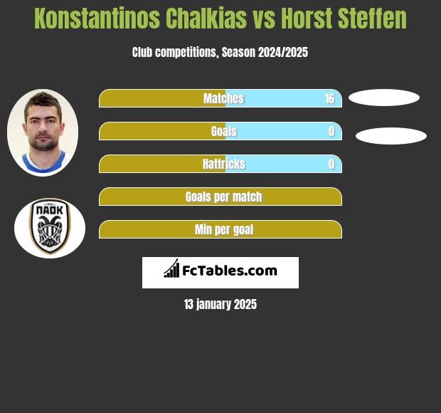 Konstantinos Chalkias vs Horst Steffen h2h player stats