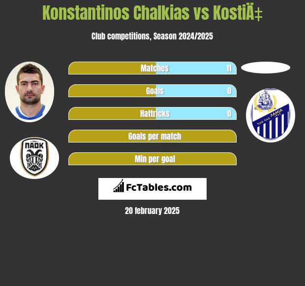 Konstantinos Chalkias vs KostiÄ‡ h2h player stats