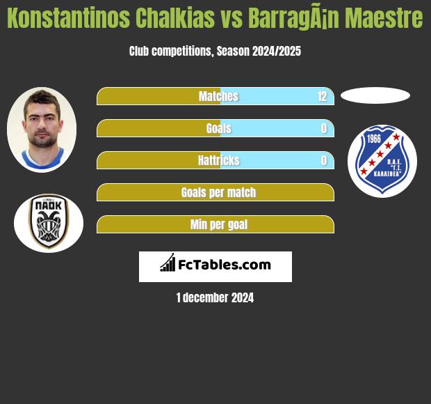 Konstantinos Chalkias vs BarragÃ¡n Maestre h2h player stats