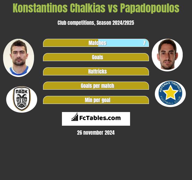 Konstantinos Chalkias vs Papadopoulos h2h player stats