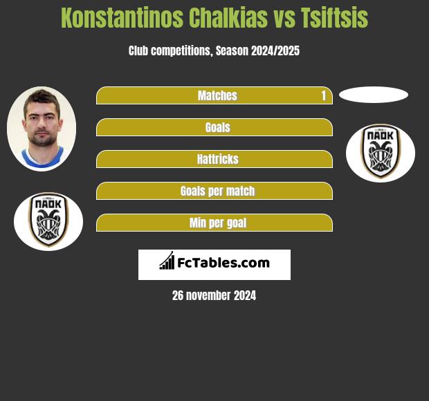 Konstantinos Chalkias vs Tsiftsis h2h player stats