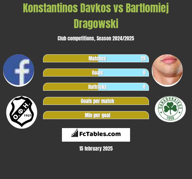 Konstantinos Davkos vs Bartlomiej Dragowski h2h player stats