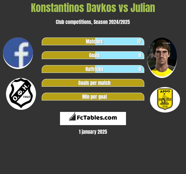 Konstantinos Davkos vs Julian h2h player stats